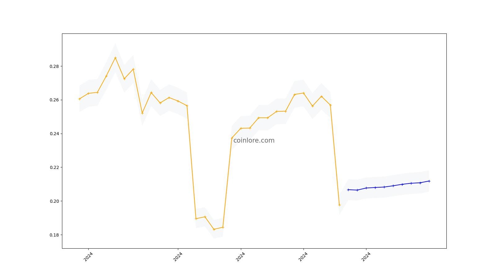 Clams (CLAM) $ Charts, Live Price, Market Cap & others Data >> Stelareum