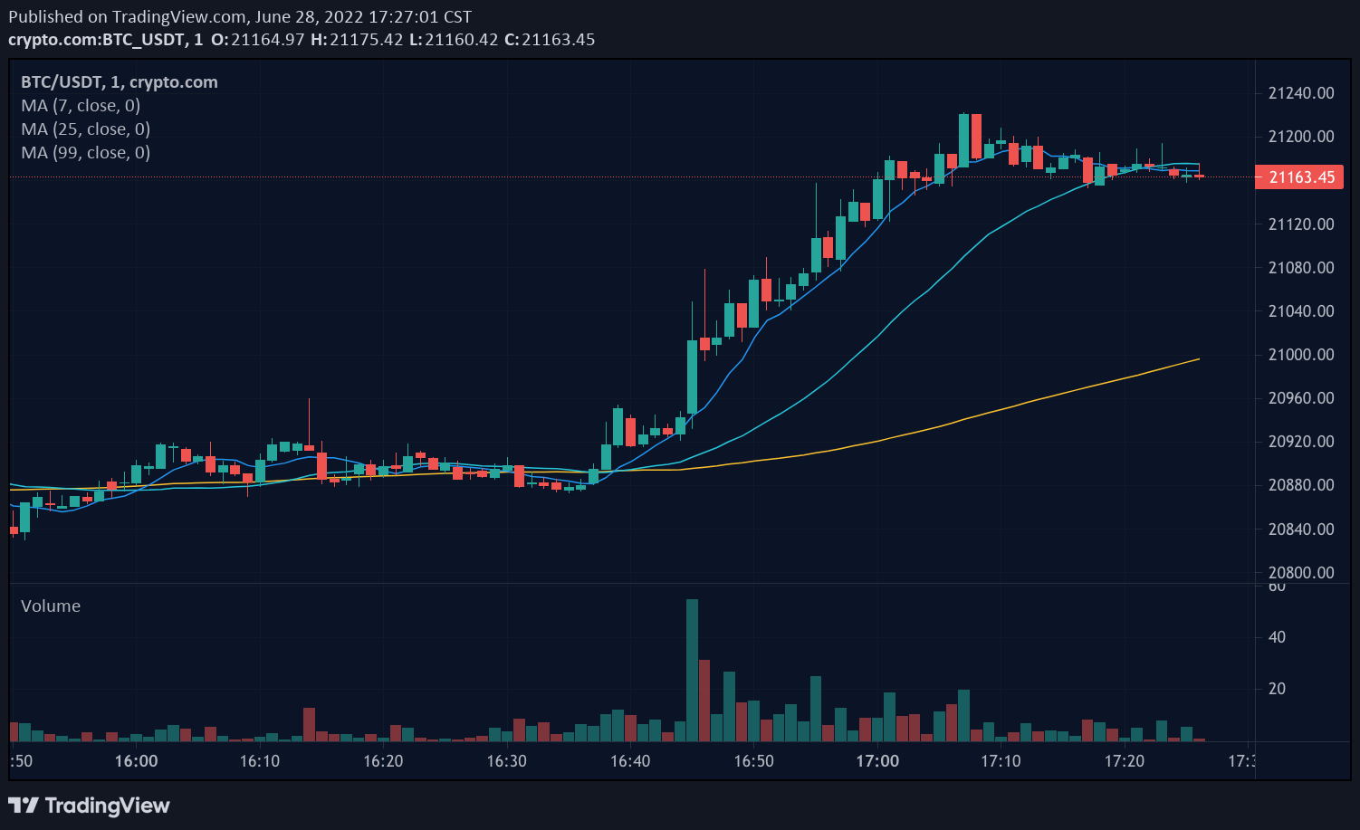 Bitcoin chart - Live Price Chart for Bitcoin to USD