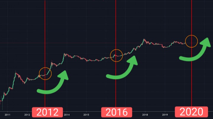 Impact of Bitcoin Halving on Bitcoin's Prices - PayBitoPro