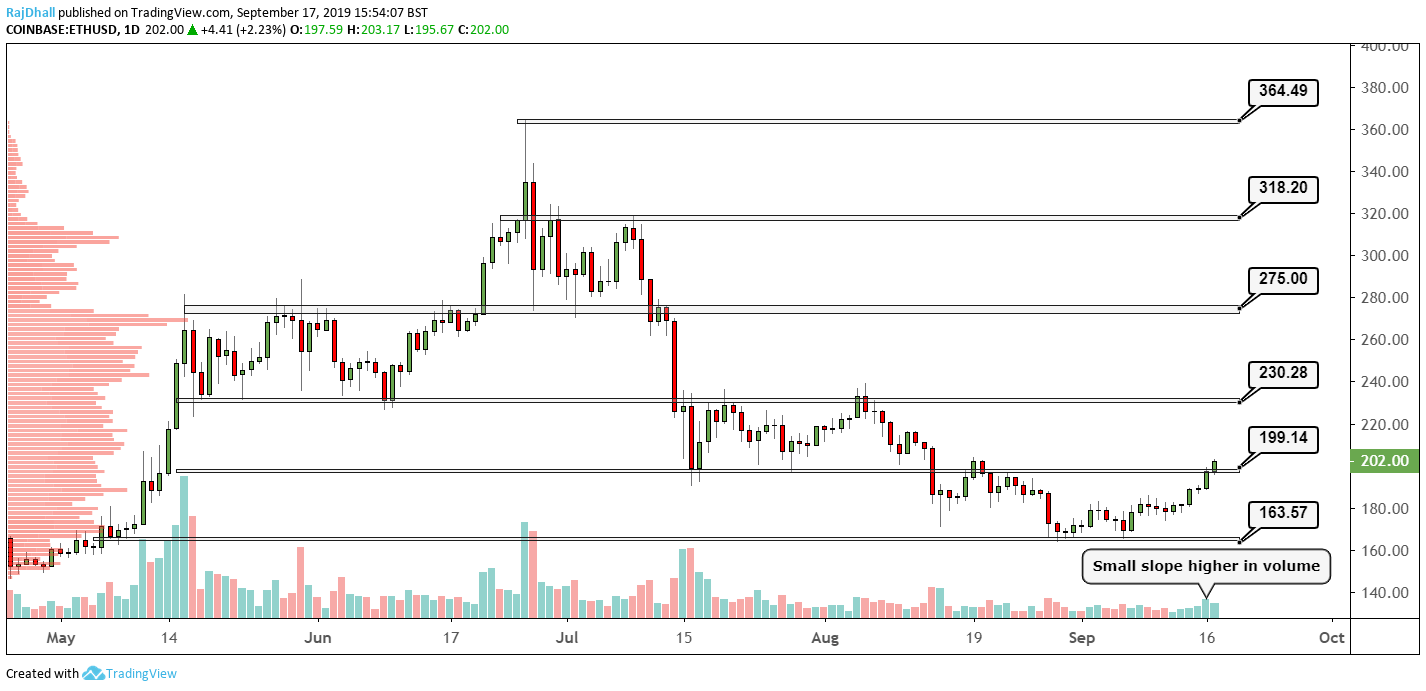 ETHUSD - Ethereum - USD Cryptocurrency Technical Analysis - bitcoinlog.fun