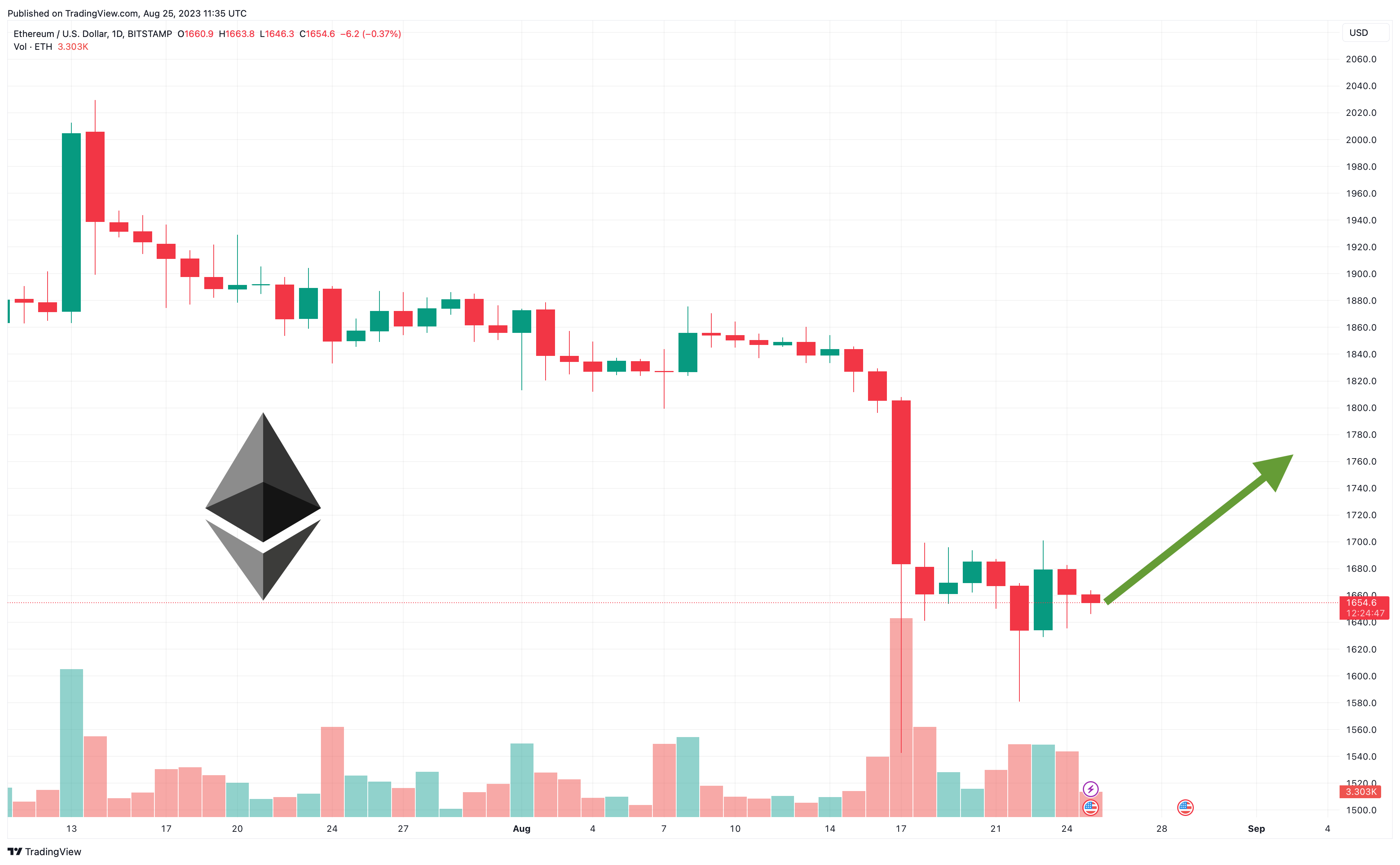 Ethereum (ETH) Price Prediction - 