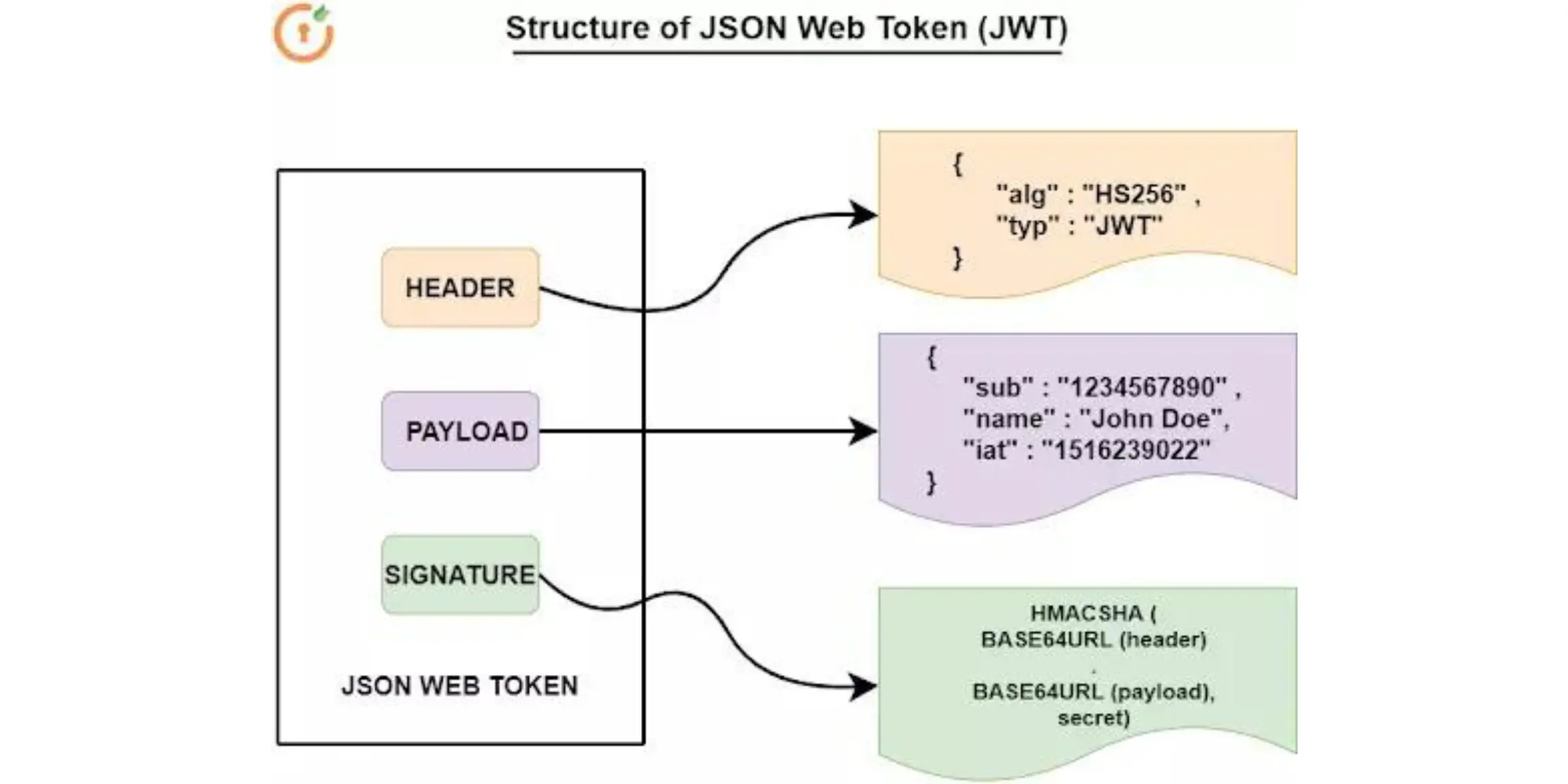 JSON Web Tokens