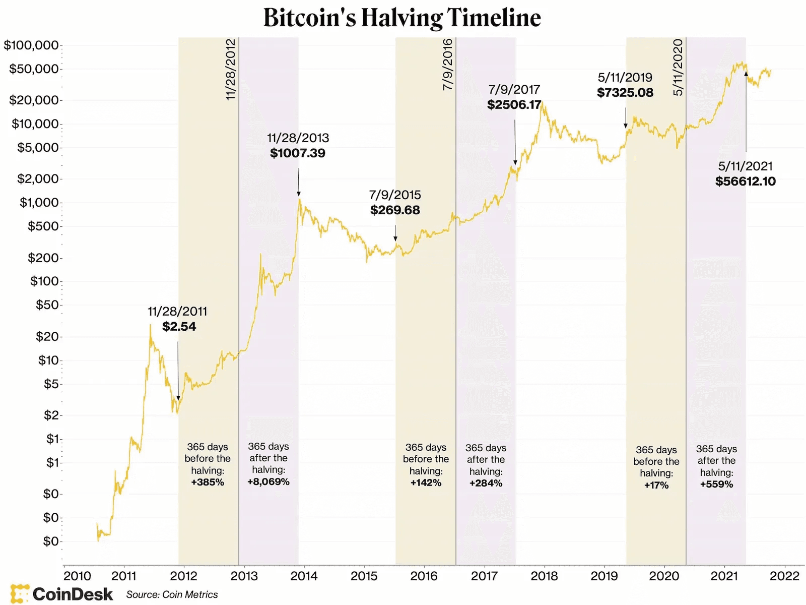 What Is Bitcoin Halving? An Overview and History of BTC Halvings