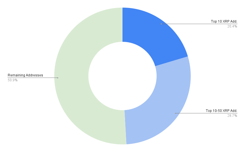 Top Richest Bitcoin Addresses and Bitcoin distribution