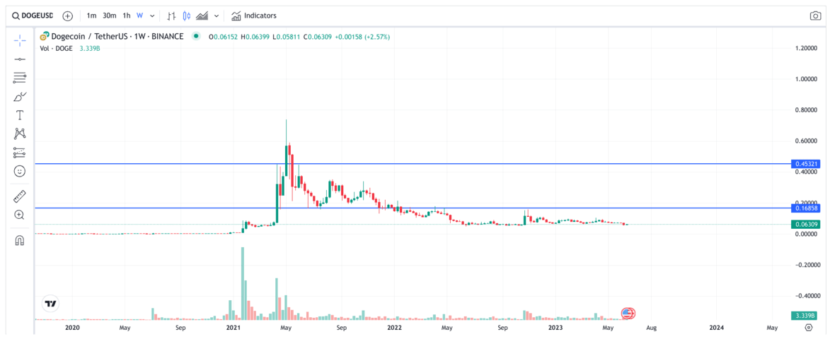 Dogecoin price prediction & forecast / - 