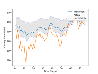 Why are neural networks so pathetic in predicting the stock market | Kaggle