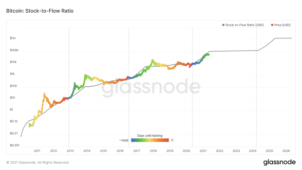 Bitcoin’s Market Capitalization History ( – , $ Billion) - GlobalData