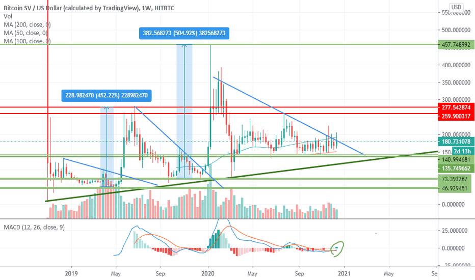 BSVUSD Charts and Quotes — TradingView
