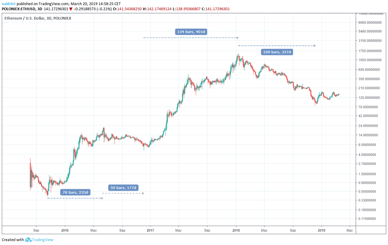 Ethereum Predictions for Will the Bulls or the Bears Win Out?