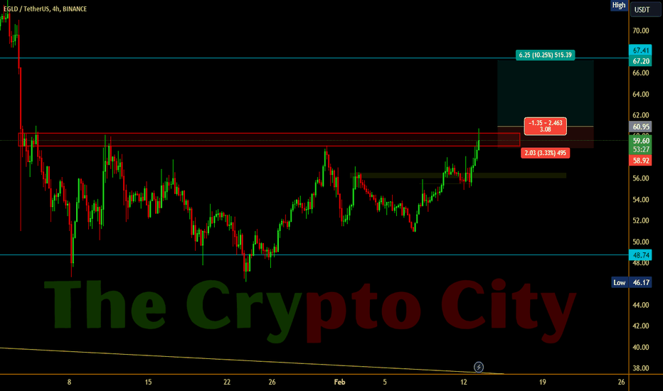 EGLD / TetherUS Trade Ideas — BINANCE:EGLDUSDT — TradingView