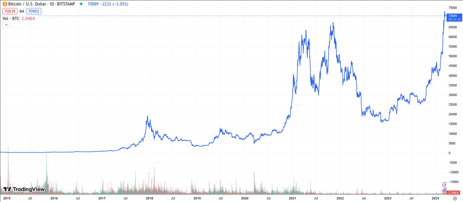 Bitcoin USD (BTC-USD) Price History & Historical Data - Yahoo Finance