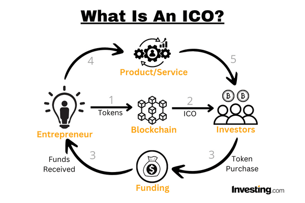 Initial Coin Offerings: The Ethereum ICO Boom | Gemini