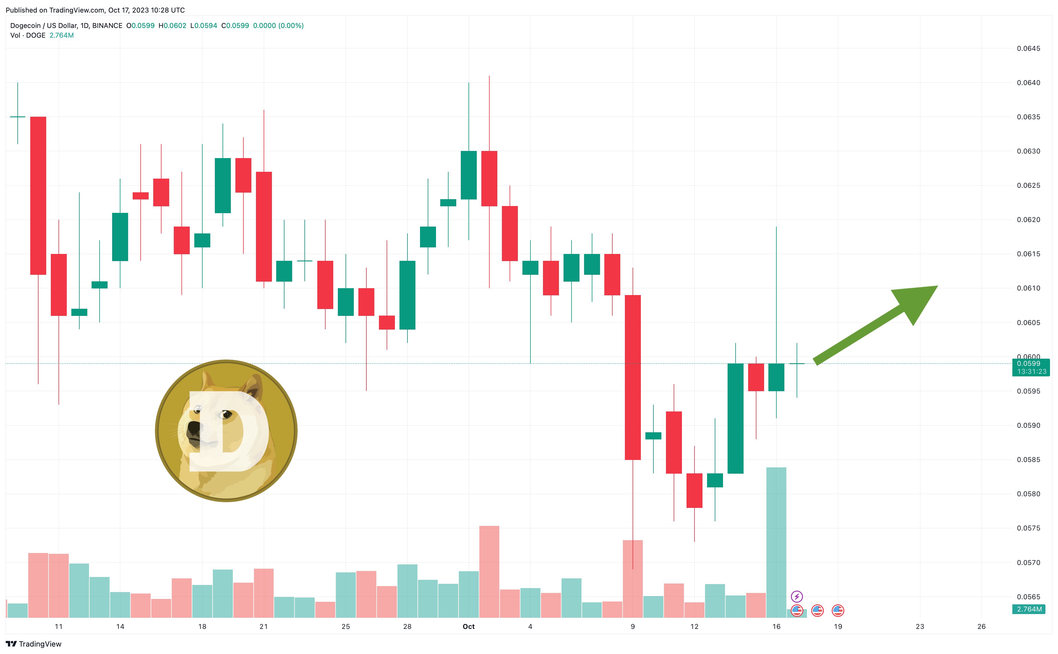 dogecoin doge прогнозы и перспективы — bitcoinlog.fun