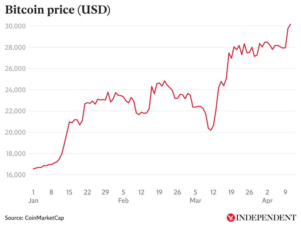 Bitcoin price hits record high against UK pound | The Independent