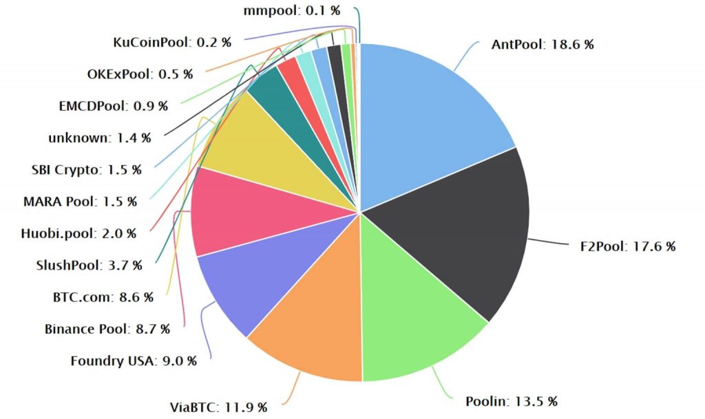 AntPool is now the biggest Bitcoin mining pool, reaping $20M in 3 days