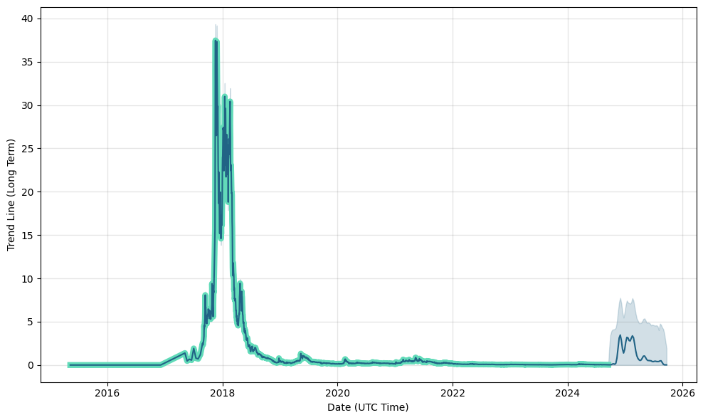 Bitcore Price Prediction Charts