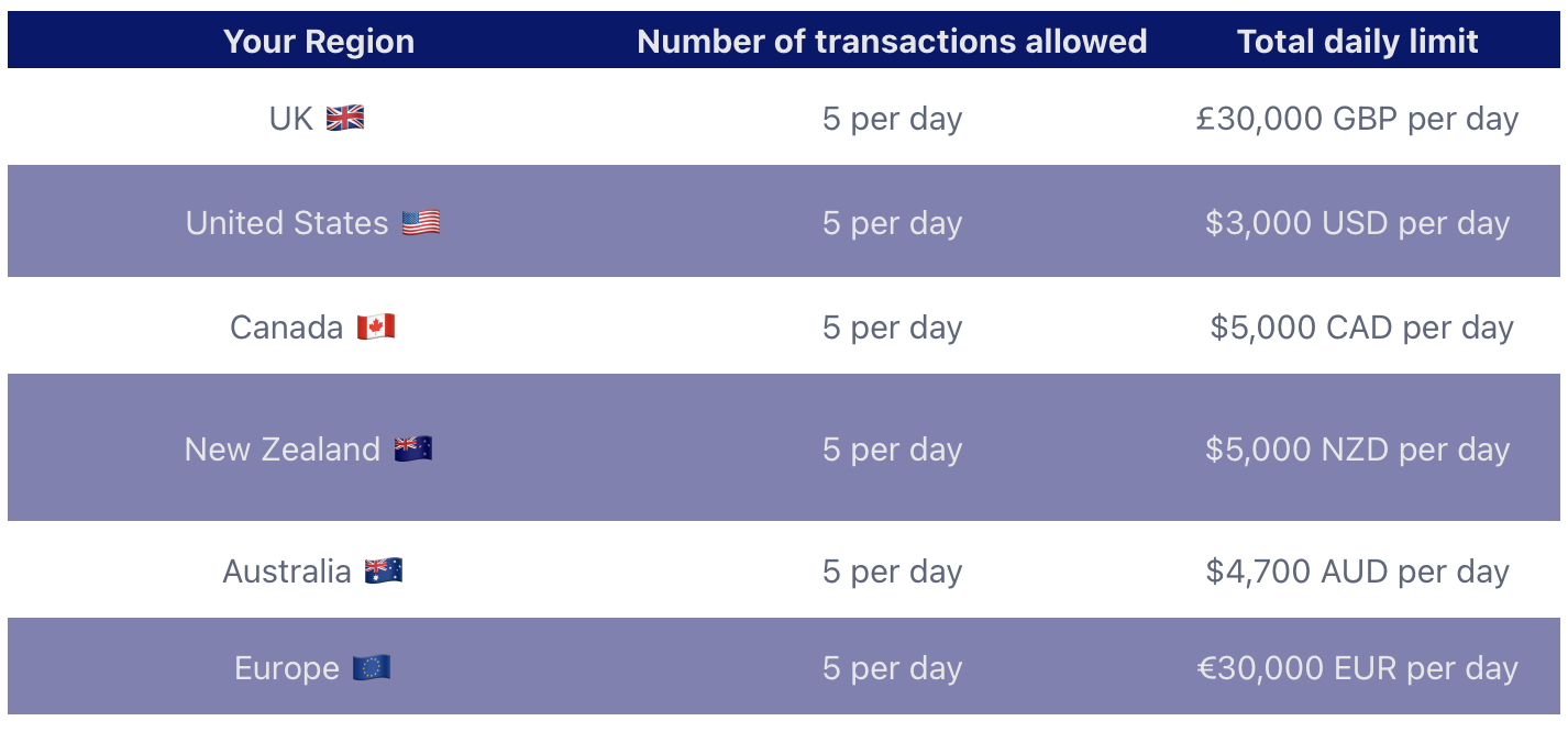 XE Money Transfer Ratings and Reviews