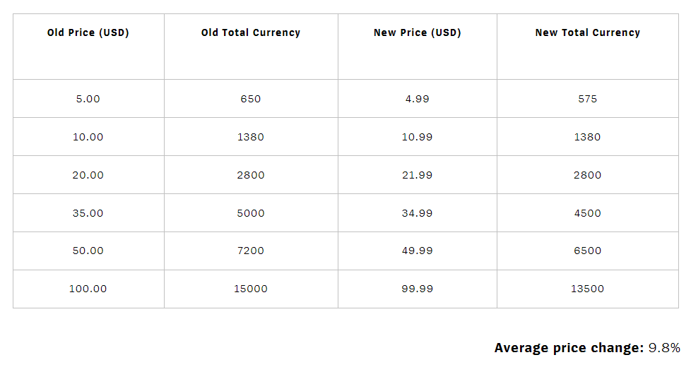 Valorant Riot Cash Pin USD Price List in Philippines & Specs March, 