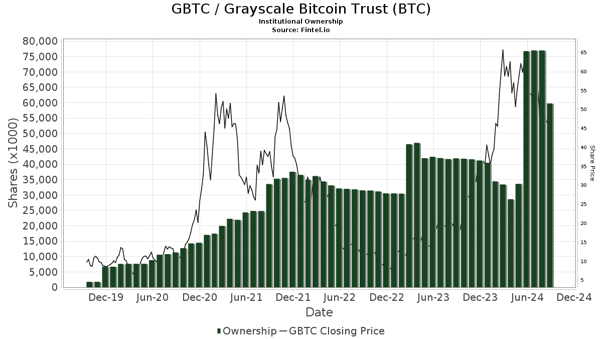 Grayscale Bitcoin Trust (GBTC) Stock Price, News, Quotes-Moomoo