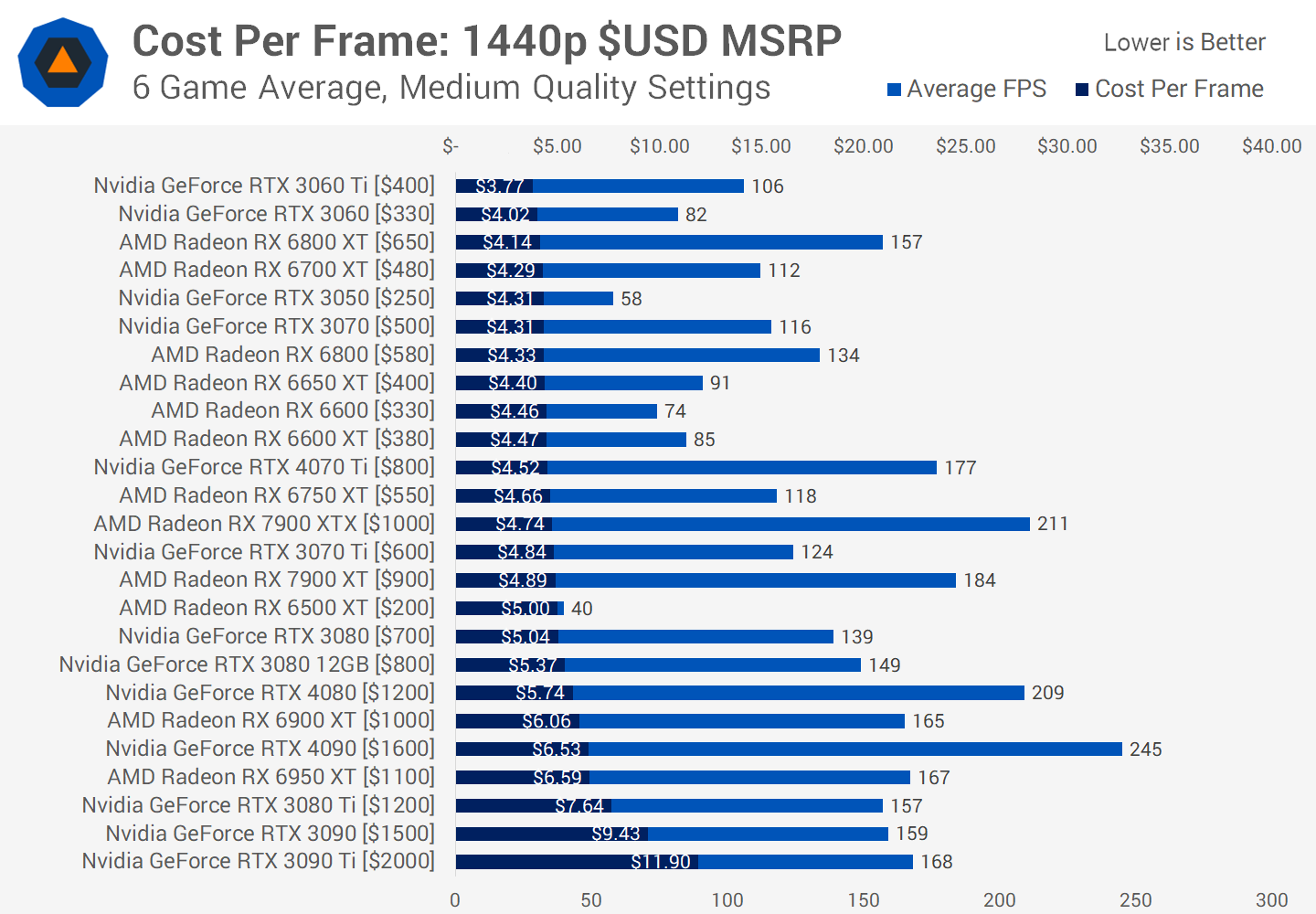 GPU UserBenchmarks - Graphics Cards Compared