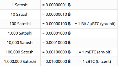 Bitcoin to Satoshi Converter