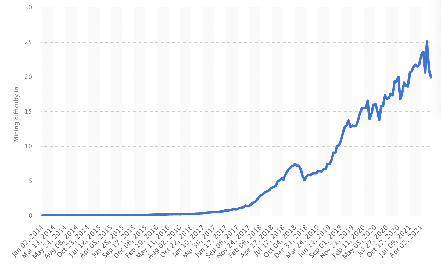 Bitcoin Mining Difficulty: A Beginner's Guide - Unchained