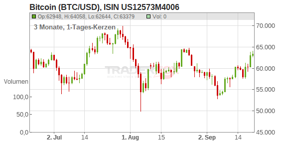 Bitcoin price today | BTC-USD