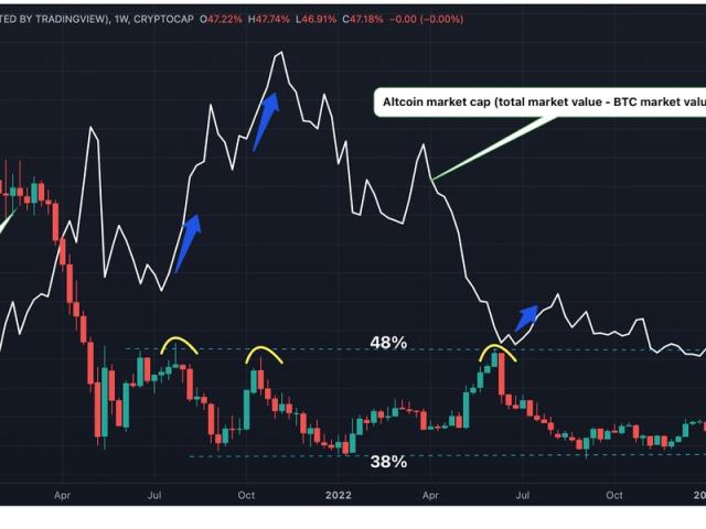 Page Crypto Total Market Cap Excluding BTC, $ Trade Ideas — CRYPTOCAP:TOTAL2 — TradingView