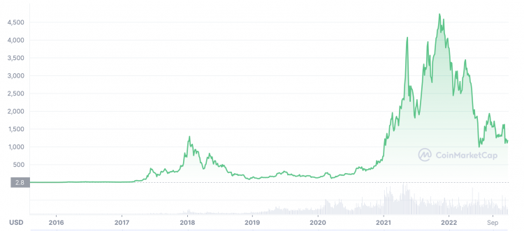 Ethereum price history Mar 1, | Statista