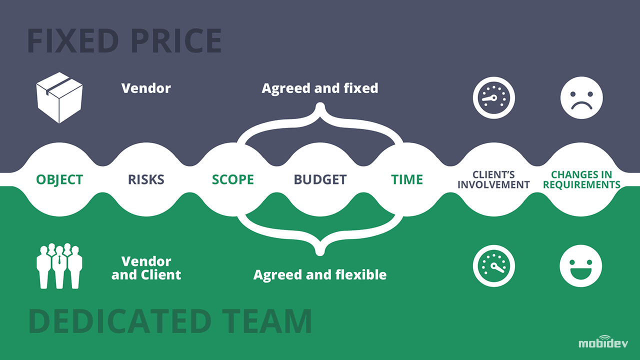 Fixed Price vs. Time and Materials vs. Dedicated Team — Which is the Best | Newxel