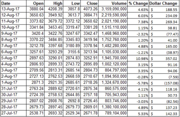 Download Historical Cryptocurrency Data (8 Years Data)