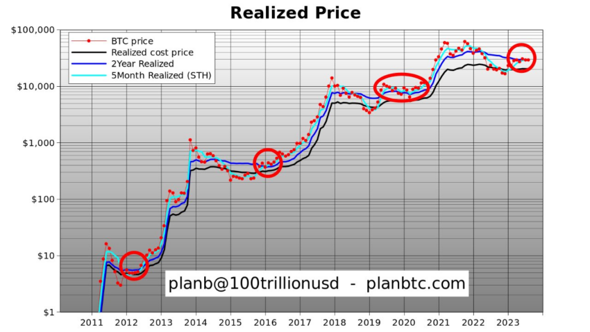 Bitcoin Price Prediction , , , - 