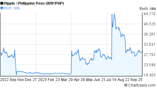 XRP to Philippine peso Exchange Rate (XRP/PHP) | Rates Viewer