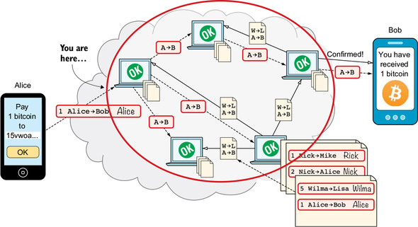 Peer-to-Peer (Virtual Currency): Definition and How It Works