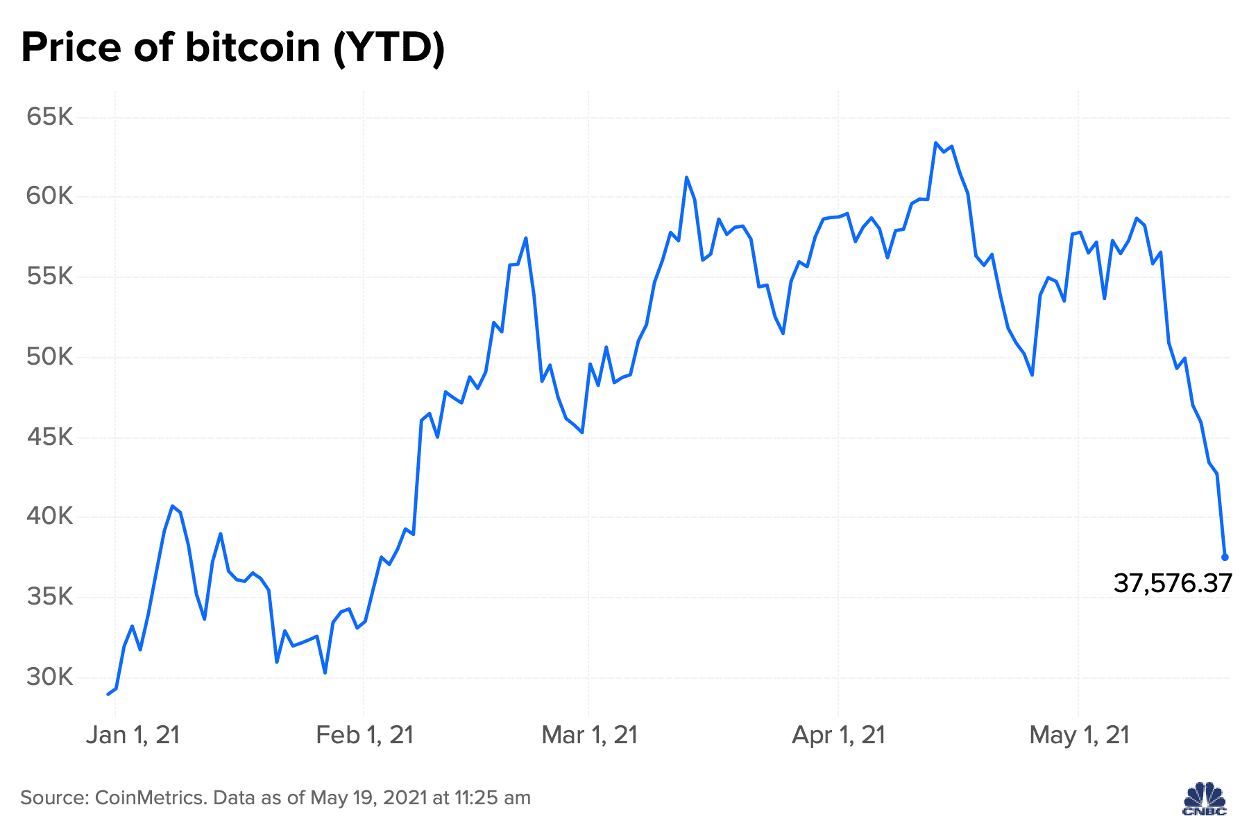 Bitcoin Price : Will Bitcoin Price Fall Below 34k This Month ? | CoinGape