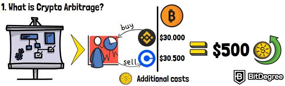 Cryptocurrency Arbitrage Trading Platform | Definition, Strategies