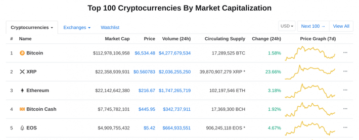 Top Cryptos & Tokens Ranked by Market Cap