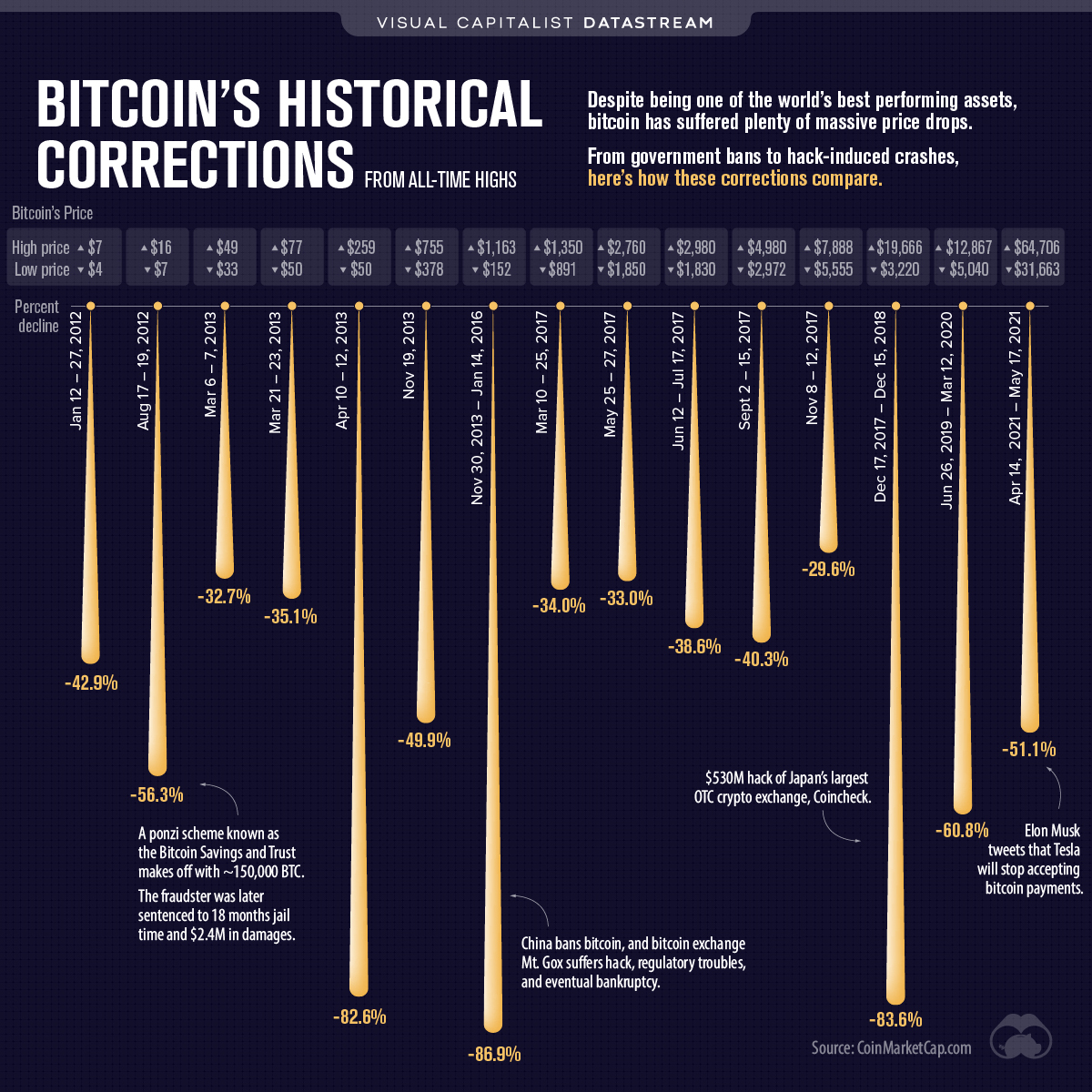 Markets News, Mar. 5, Bitcoin Plummets From All-Time High; Tech Drags Down Indexes