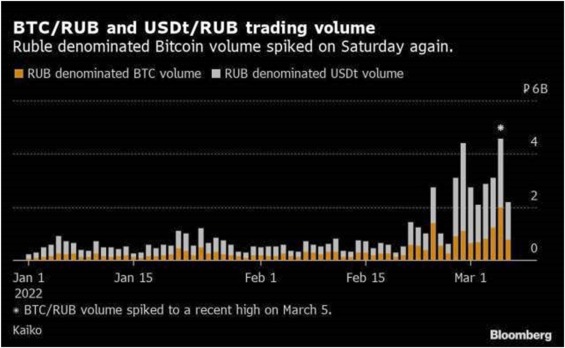 Convert BTC to RUB