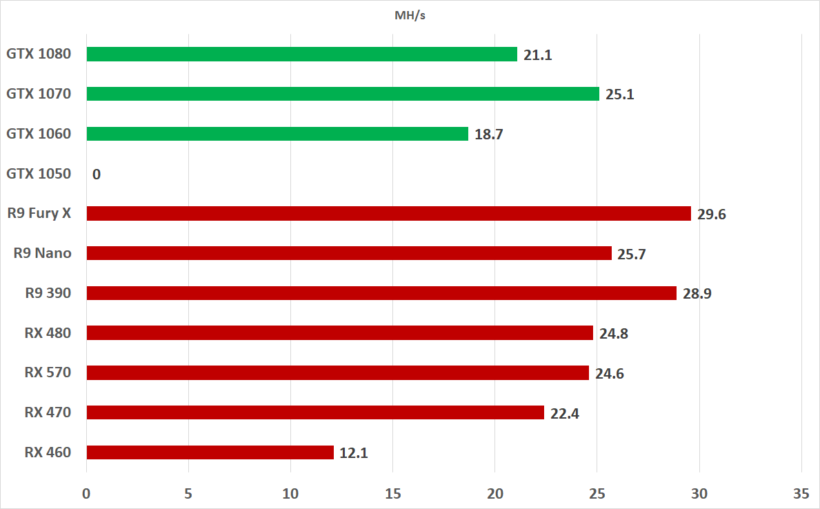 Ethereum mining: AMD Radeon RX Vega 64 vs TITAN Xp