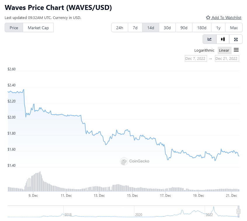 WAVES ($) - Waves Price Chart, Value, News, Market Cap | CoinFi