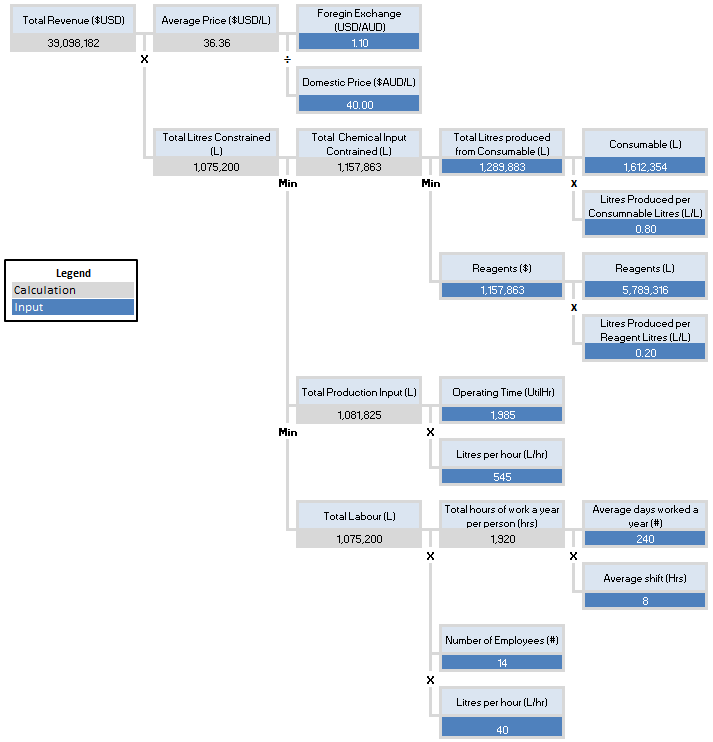 Defining a Value-Driver Tree – BPM-D