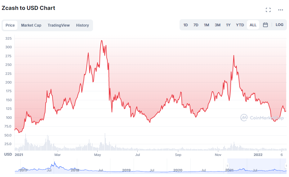 Zcash price today, ZEC to USD live price, marketcap and chart | CoinMarketCap