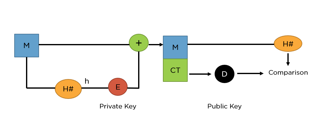 Public Key Encryption