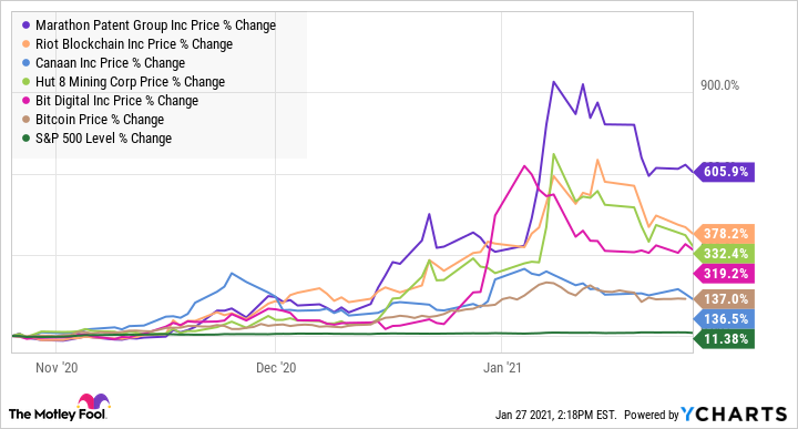 Top Cryptocurrency Prices and Market Cap