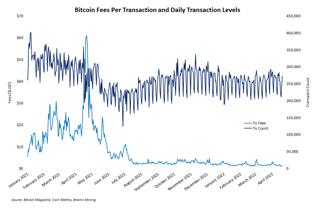 Bitcoin Average Transaction Fee