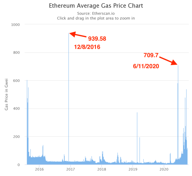 Ethereum Average Gas Price