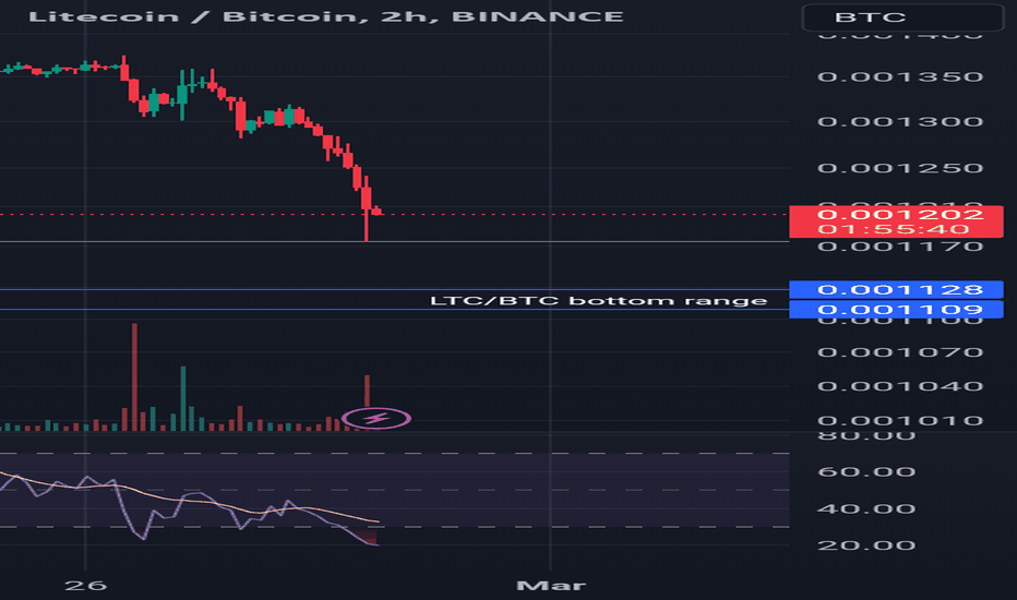 Litecoin to Bitcoin Exchange Rate Chart | Xe