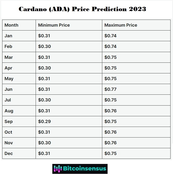 Cardano Price Prediction (ADA) & Forecast - 