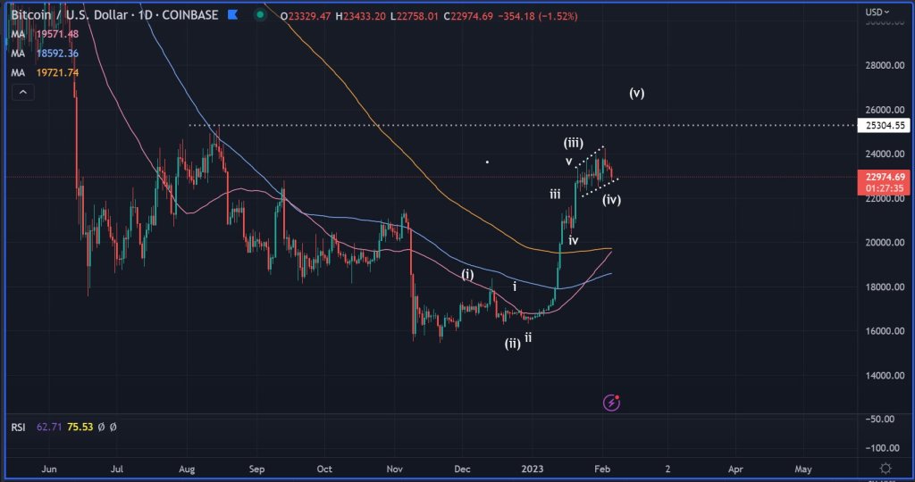 Twitter Stock Remains in Pullback Mode - EWM Interactive